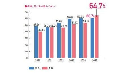 「子どもが欲しくない」未婚女性が初の6割超え：コメント2