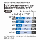 出生数減少の要因は何だと思うか?　年代、男女間で意識差