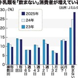 牛乳「飲まない」割合上昇、3割に　「価格上昇」「経済的に厳しい」の声多く