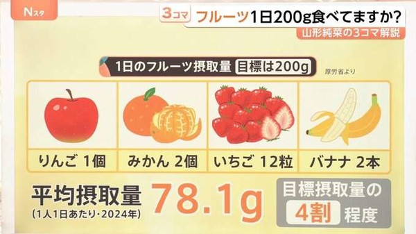 日本人の“フルーツ離れ”が深刻　：コメント2