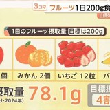 日本人の“フルーツ離れ”が深刻　